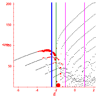 Peres lattice <N>
